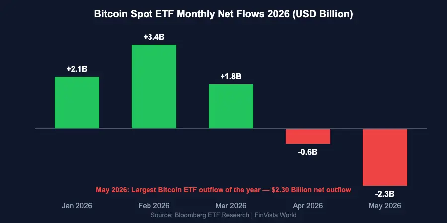 Bitcoin ETF Net Flows Monthly 2026 — May outflows $2.3 billion