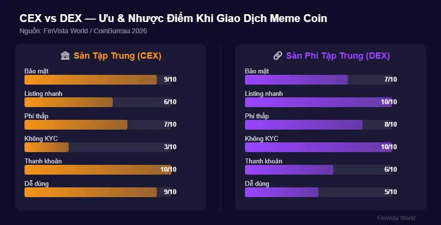 Comparison of CEX vs DEX strengths and weaknesses for meme coin trading 2026