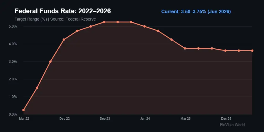 Federal Funds Rate history chart 2022 to 2026 showing rate at 3.50–3.75%