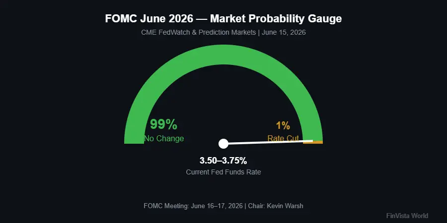 Gauge showing 99% market probability of no rate change at FOMC June 2026 meeting