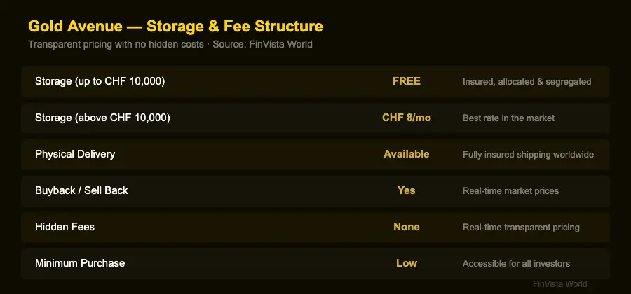Gold Avenue fee and storage structure — free storage up to CHF 10000 with no hidden costs