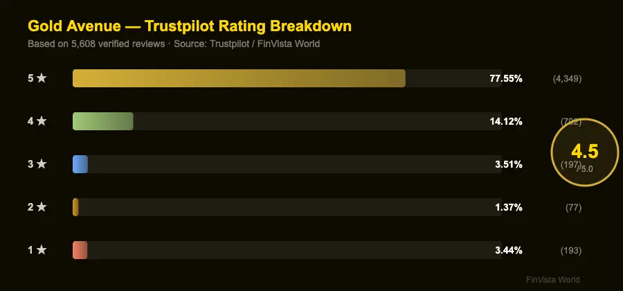 Gold Avenue Trustpilot rating breakdown showing 4.5 out of 5 from 5608 verified reviews