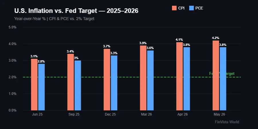 Bar chart comparing U.S. CPI and PCE inflation versus the Fed 2% target 2025 to 2026