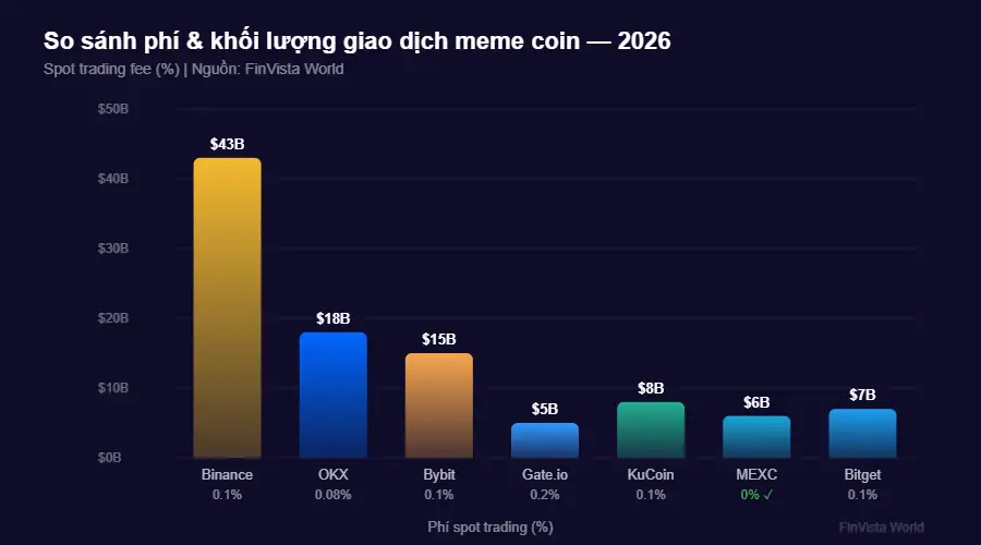 Bar chart comparing spot trading fees and 24h volume of top meme coin exchanges in 2026