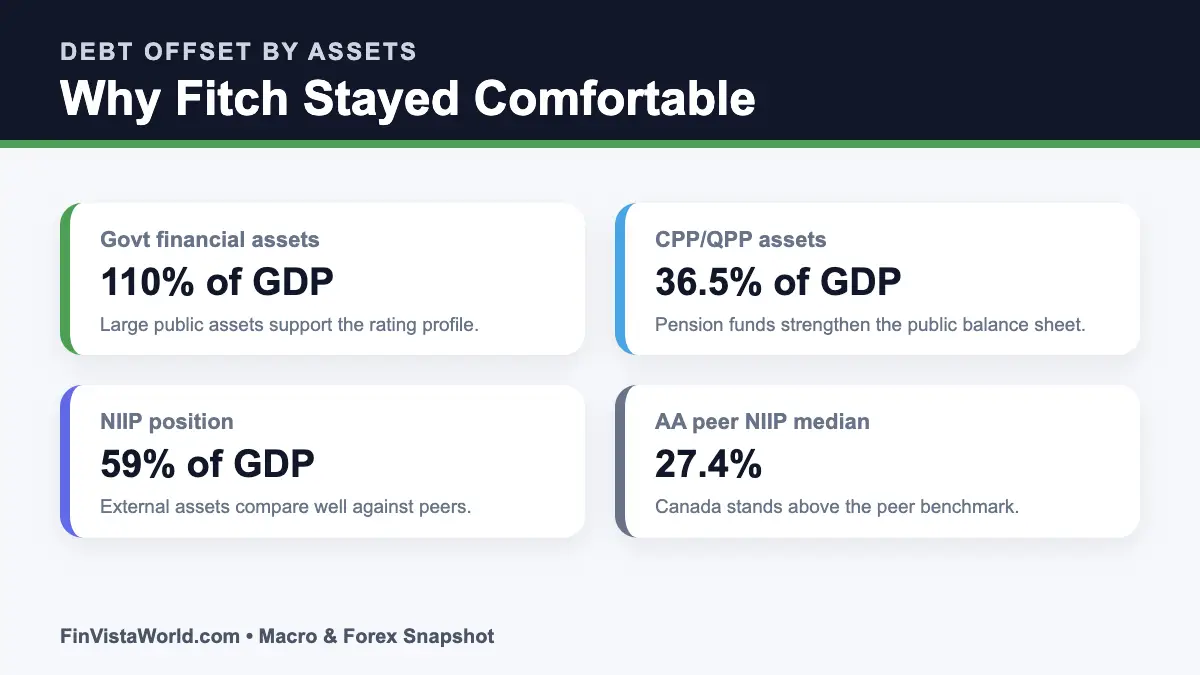 Canada public assets and external position support Fitch rating