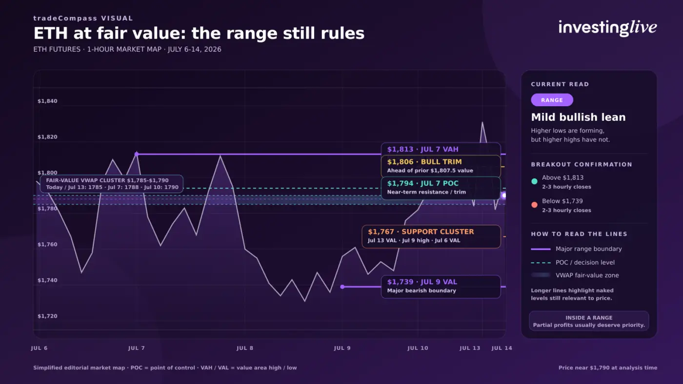 Ethereum one hour market map and VWAP levels
