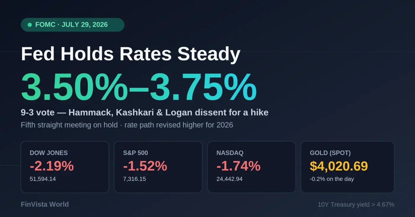 Fed holds interest rates steady at 3.50%-3.75% on July 29, 2026, with 9-3 vote and Dow, S&P 500, Nasdaq market reaction stats