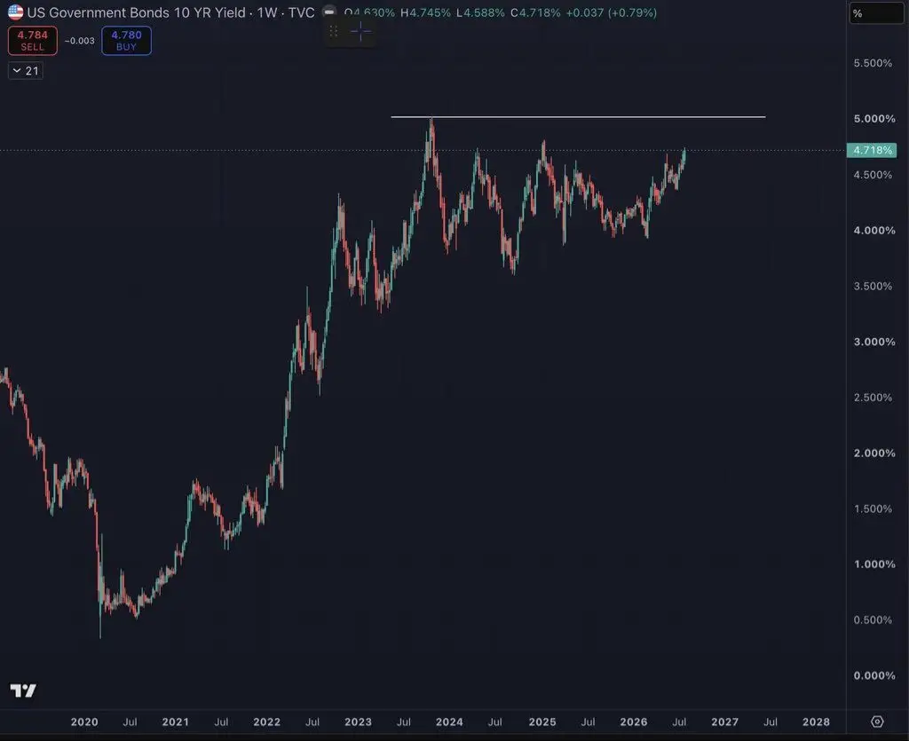 US 10-year Treasury yield weekly chart pressing against the 5 percent ceiling in 2026