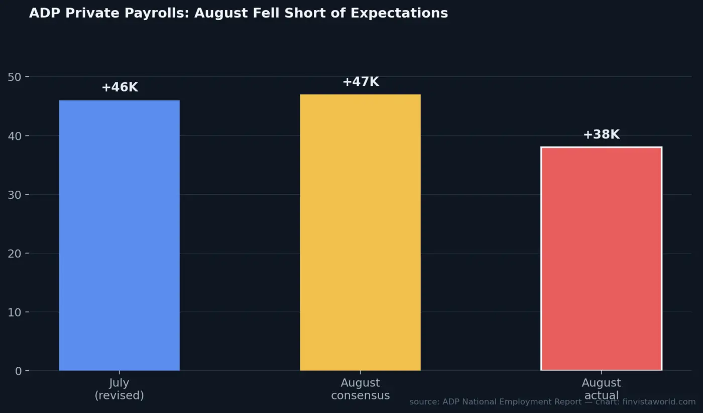 Bar chart comparing July revised ADP payrolls, August consensus estimate, and August actual print