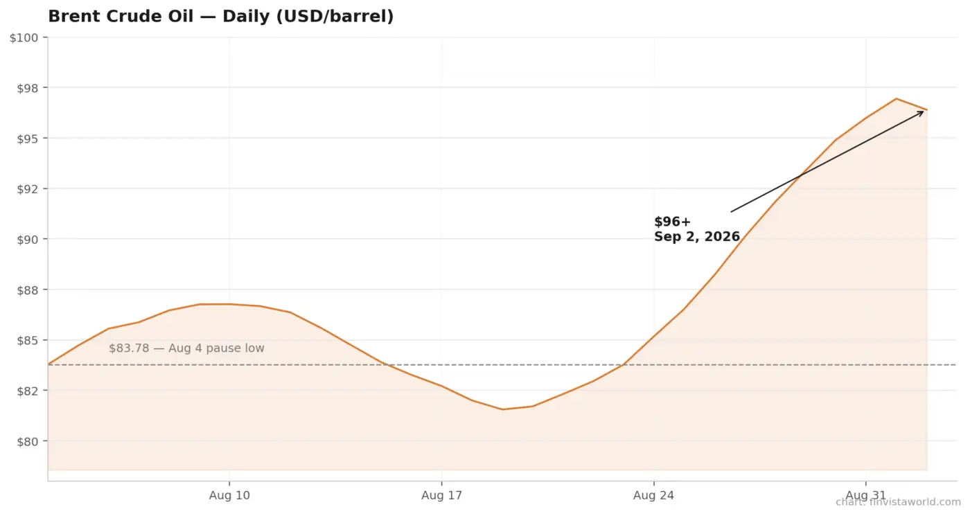 Brent crude oil price chart showing the spike above $96 a barrel in September 2026