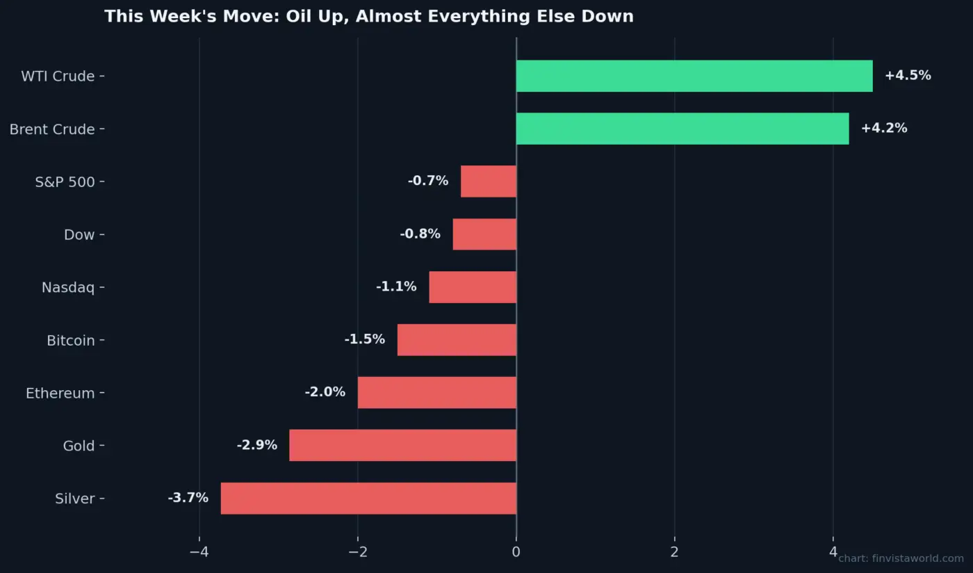 Bar chart of this week's asset price moves: oil up, stocks, gold, silver, bitcoin and ethereum all down