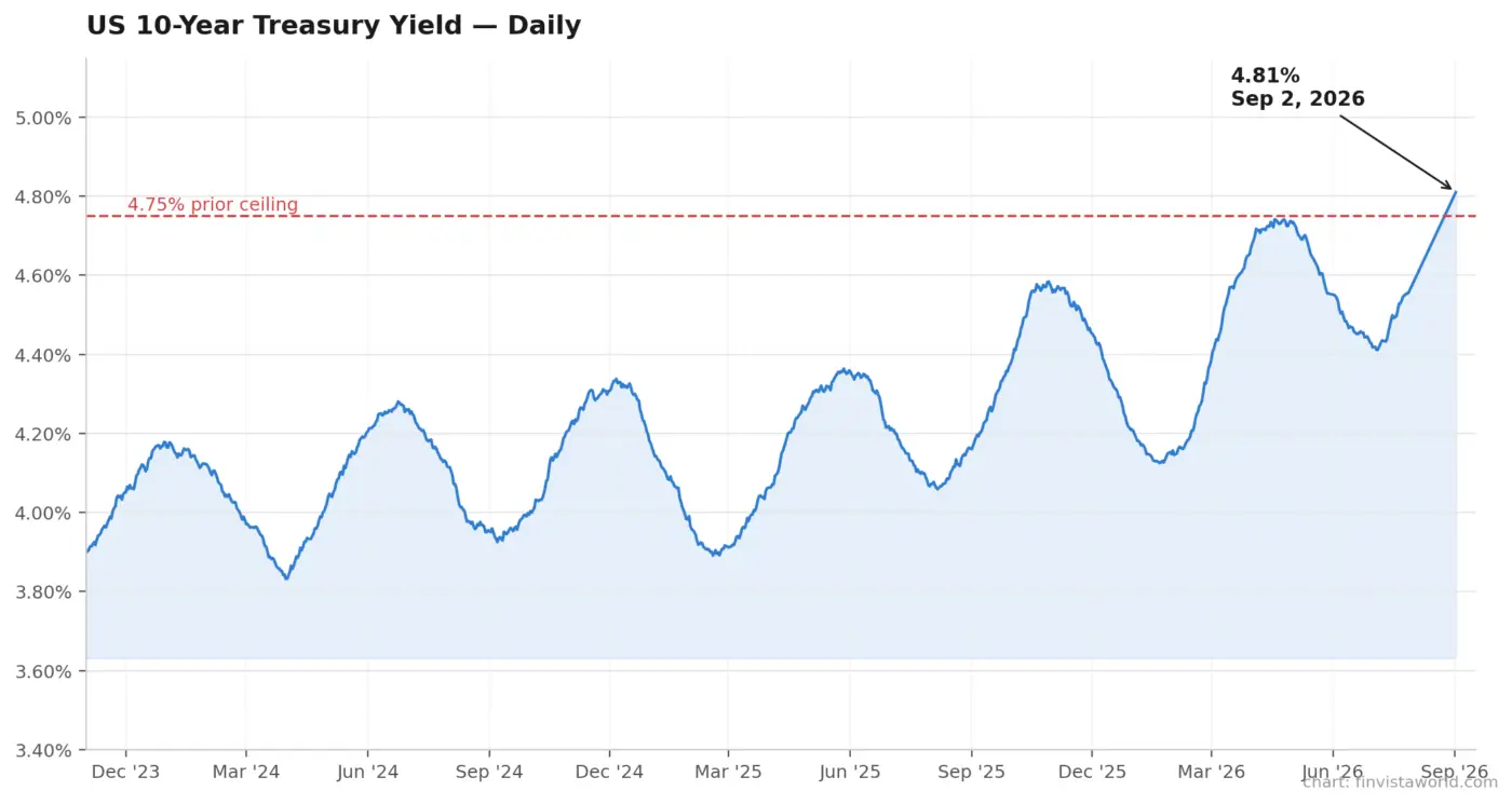 US 10-year Treasury yield chart showing the rise to 4.81% in September 2026